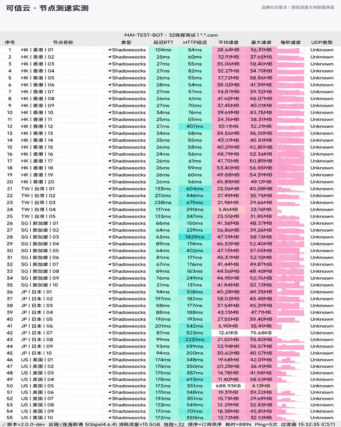 可信云 - 节点测速实测凭证